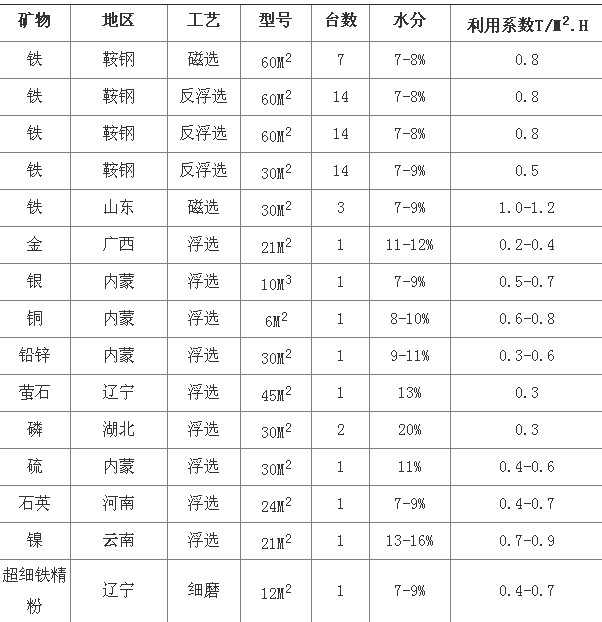 中科貝特淺析陶瓷過(guò)濾機(jī)選型參數(shù)及技術(shù)優(yōu)勢(shì)分析